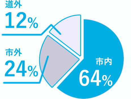 出身校道外率